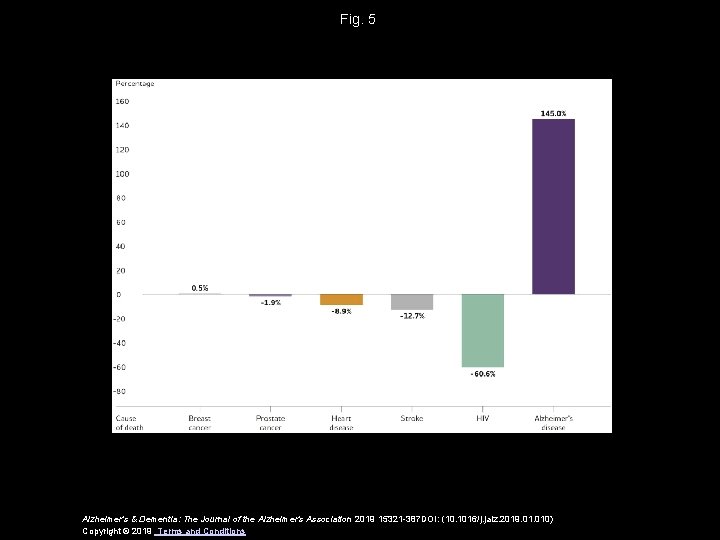 Fig. 5 Alzheimer's & Dementia: The Journal of the Alzheimer's Association 2019 15321 -387