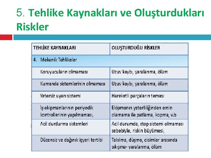 5. Tehlike Kaynakları ve Oluşturdukları Riskler 