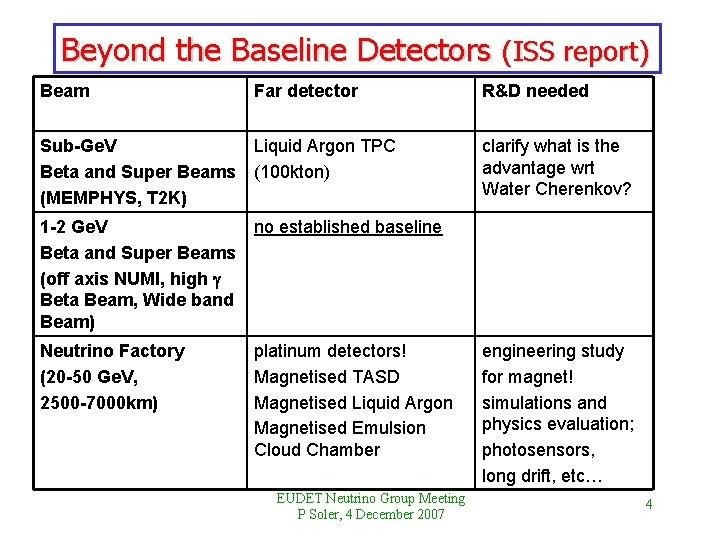 Beyond the Baseline Detectors (ISS report) Beam Far detector Sub-Ge. V Liquid Argon TPC