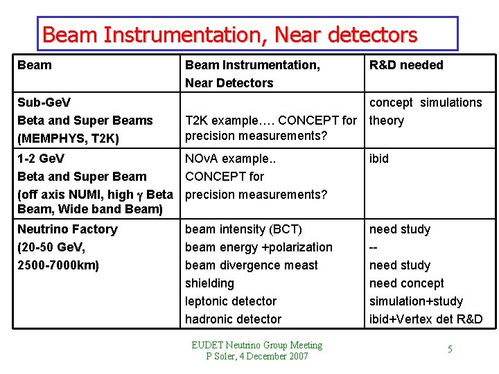 Beam Instrumentation, Near detectors Beam Instrumentation, Near Detectors R&D needed Sub-Ge. V Beta and