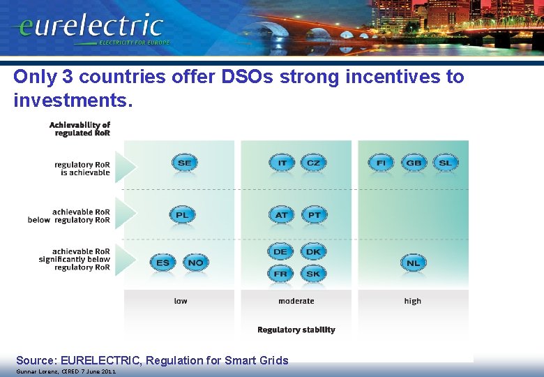 Only 3 countries offer DSOs strong incentives to investments. Source: EURELECTRIC, Regulation for Smart