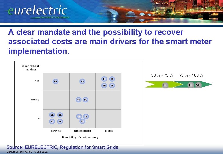 A clear mandate and the possibility to recover associated costs are main drivers for