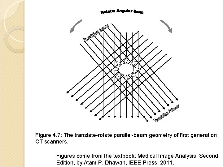 Figure 4. 7: The translate-rotate parallel-beam geometry of first generation CT scanners. Figures come