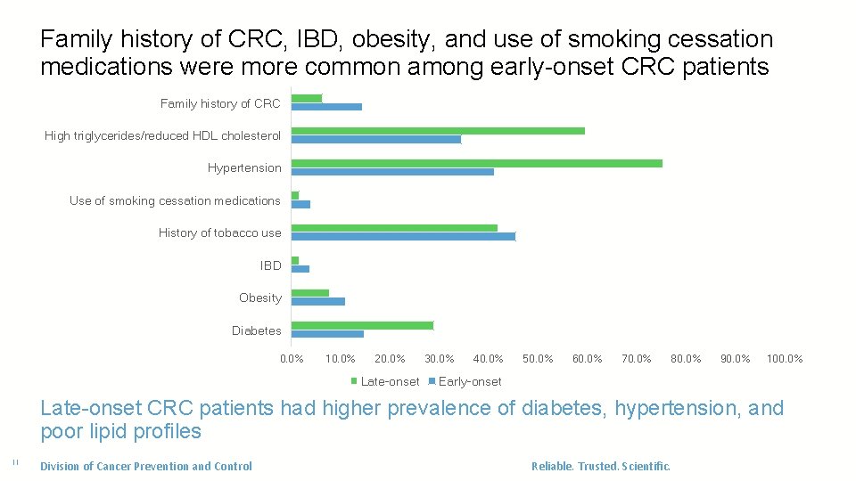 Family history of CRC, IBD, obesity, and use of smoking cessation medications were more