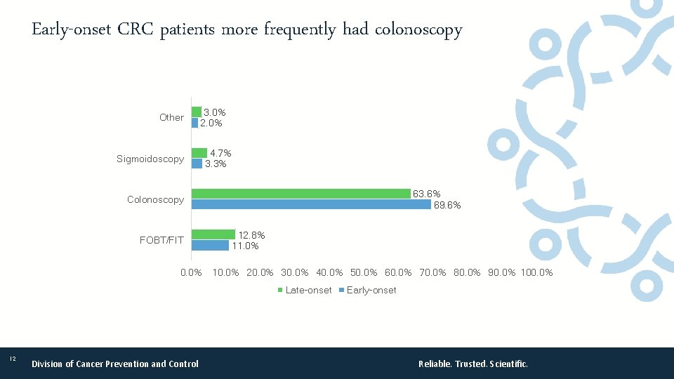 Early-onset CRC patients more frequently had colonoscopy Other Sigmoidoscopy 3. 0% 2. 0% 4.