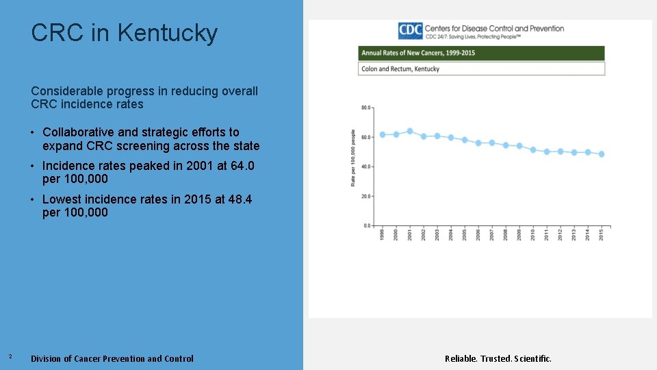 CRC in Kentucky Considerable progress in reducing overall CRC incidence rates • Collaborative and