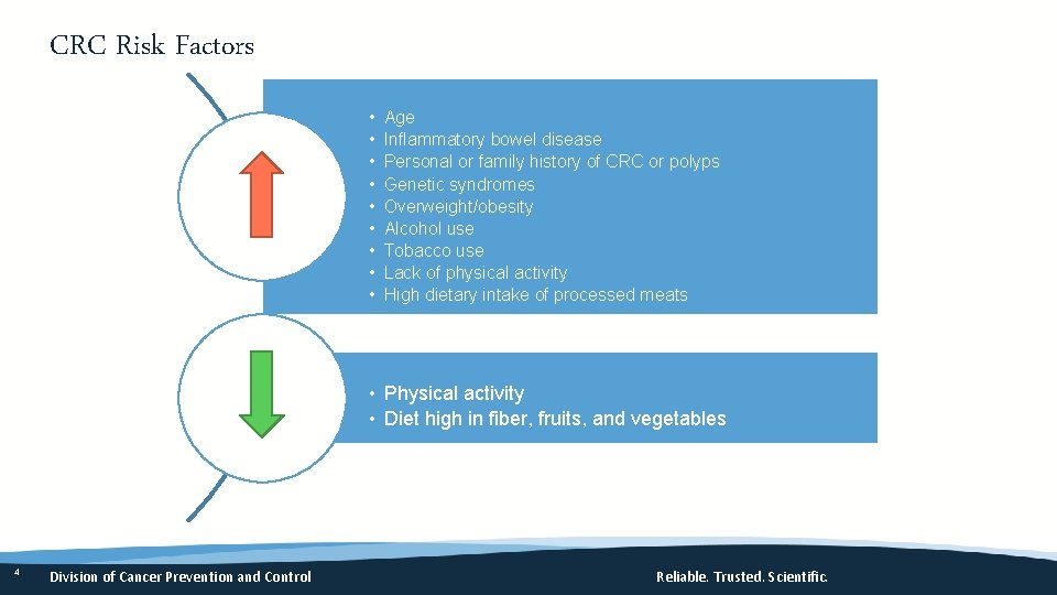 CRC Risk Factors • • • Age Inflammatory bowel disease Personal or family history