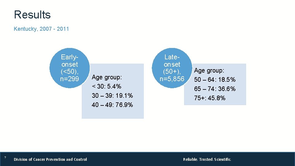 Results Kentucky, 2007 - 2011 Earlyonset (<50), n=299 7 Division of Cancer Prevention and