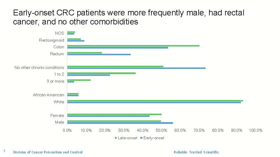 Early-onset CRC patients were more frequently male, had rectal cancer, and no other comorbidities