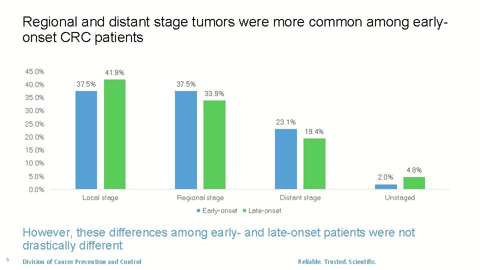Regional and distant stage tumors were more common among earlyonset CRC patients 45. 0%