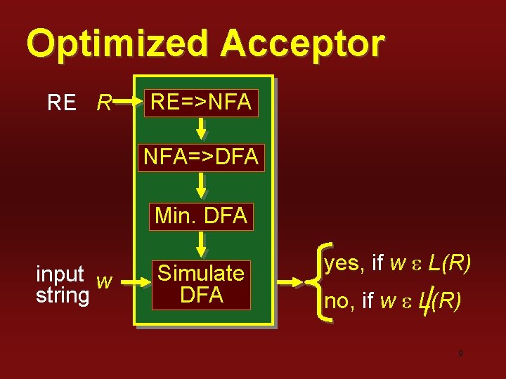Optimized Acceptor RE R RE=>NFA NFA=>DFA Min. DFA input w string Simulate DFA yes,