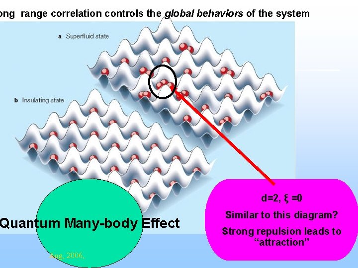 ong range correlation controls the global behaviors of the system d=2, ξ =0 Quantum