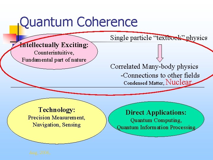 Quantum Coherence Intellectually Exciting: Counterintuitive, Fundamental part of nature Single particle “textbook” physics Correlated