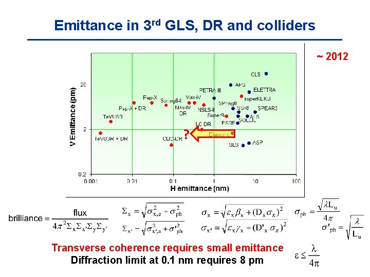 Emittance in 3 rd GLS, DR and colliders ~ 2012 ? Transverse coherence requires