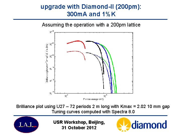 upgrade with Diamond-II (200 pm): 300 m. A and 1%K Assuming the operation with