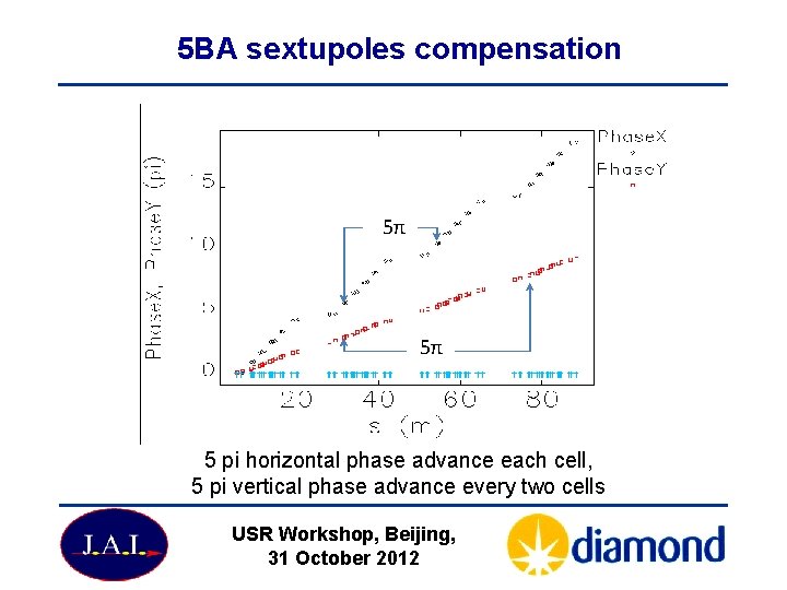 5 BA sextupoles compensation 5π 5π 5 pi horizontal phase advance each cell, 5