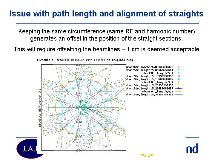 Issue with path length and alignment of straights Keeping the same circumference (same RF