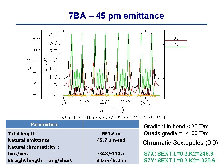 7 BA – 45 pm emittance Parameters Total length Natural emittance Natural chromaticity :