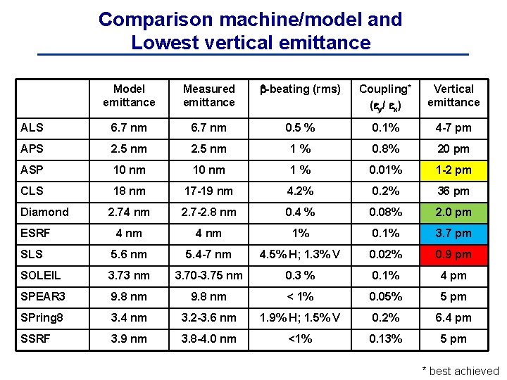 Comparison machine/model and Lowest vertical emittance Model emittance Measured emittance -beating (rms) Coupling* (