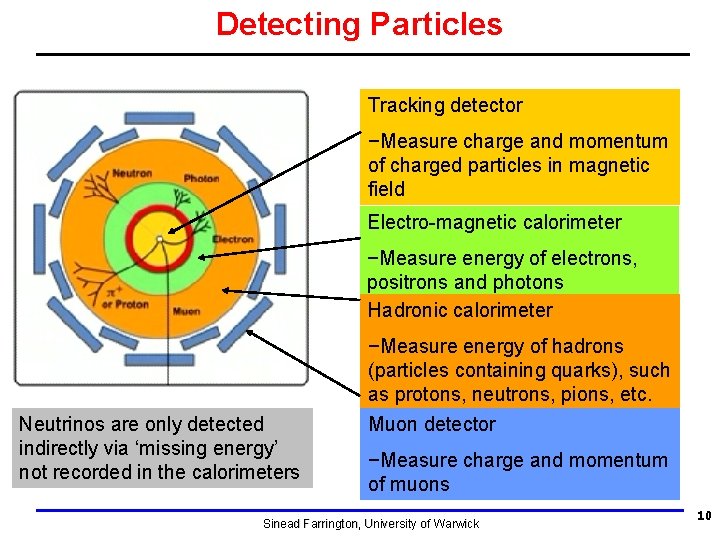 Detecting Particles Tracking detector −Measure charge and momentum of charged particles in magnetic field Detecting Particles Tracking detector −Measure charge and momentum of charged particles in magnetic field