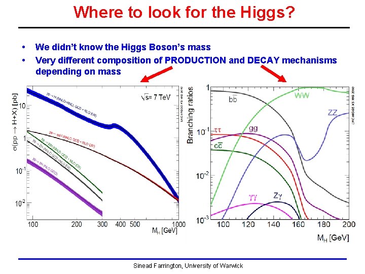 Where to look for the Higgs? • • We didn’t know the Higgs Boson’s Where to look for the Higgs? • • We didn’t know the Higgs Boson’s