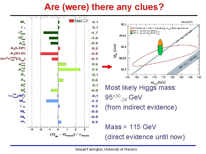 Are (were) there any clues? • Yes! Most likely Higgs mass: 95+30 -24 Ge. Are (were) there any clues? • Yes! Most likely Higgs mass: 95+30 -24 Ge.