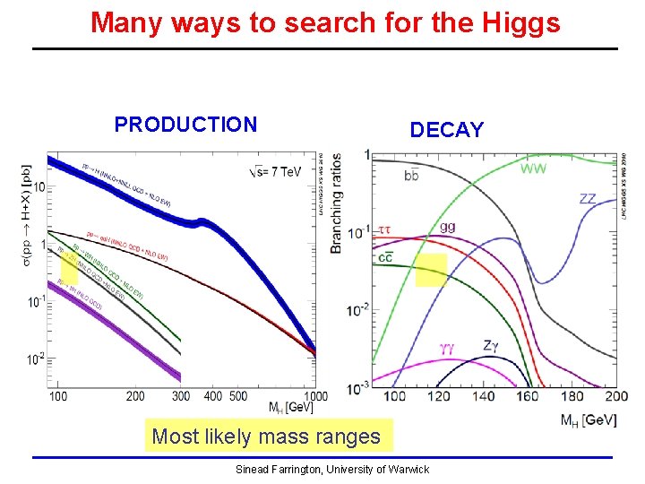 Many ways to search for the Higgs PRODUCTION DECAY Most likely mass ranges Sinead Many ways to search for the Higgs PRODUCTION DECAY Most likely mass ranges Sinead