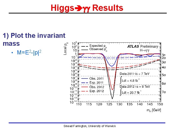 Higgs gg Results 1) Plot the invariant mass • M=E 2 -|p|2 Sinead Farrington, Higgs gg Results 1) Plot the invariant mass • M=E 2 -|p|2 Sinead Farrington,