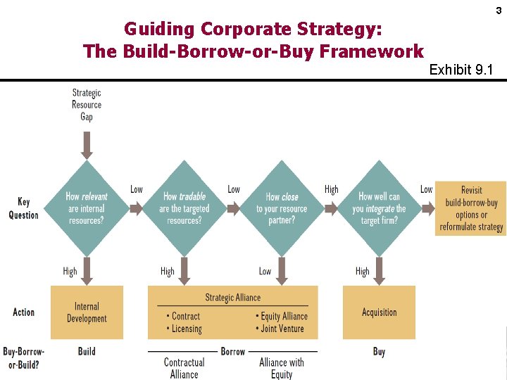 3 Guiding Corporate Strategy: The Build-Borrow-or-Buy Framework Exhibit 9. 1 Placeholder Copyright © 2017