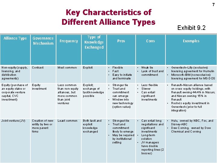 7 Key Characteristics of Different Alliance Types Alliance Type Governance Mechanism Frequency Type of