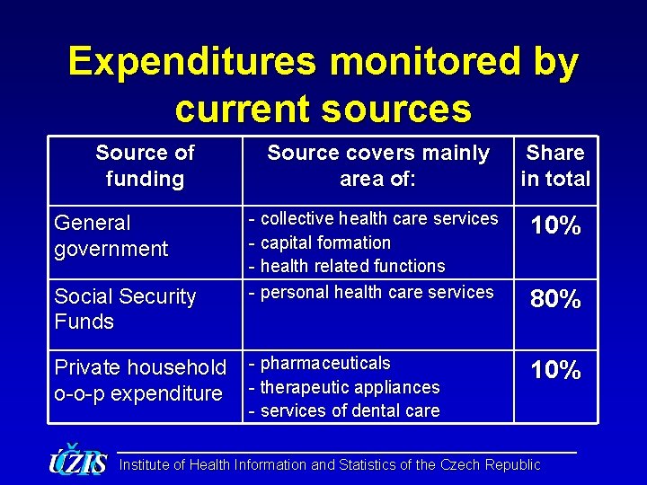 Expenditures monitored by current sources Source of funding General government Social Security Funds Private