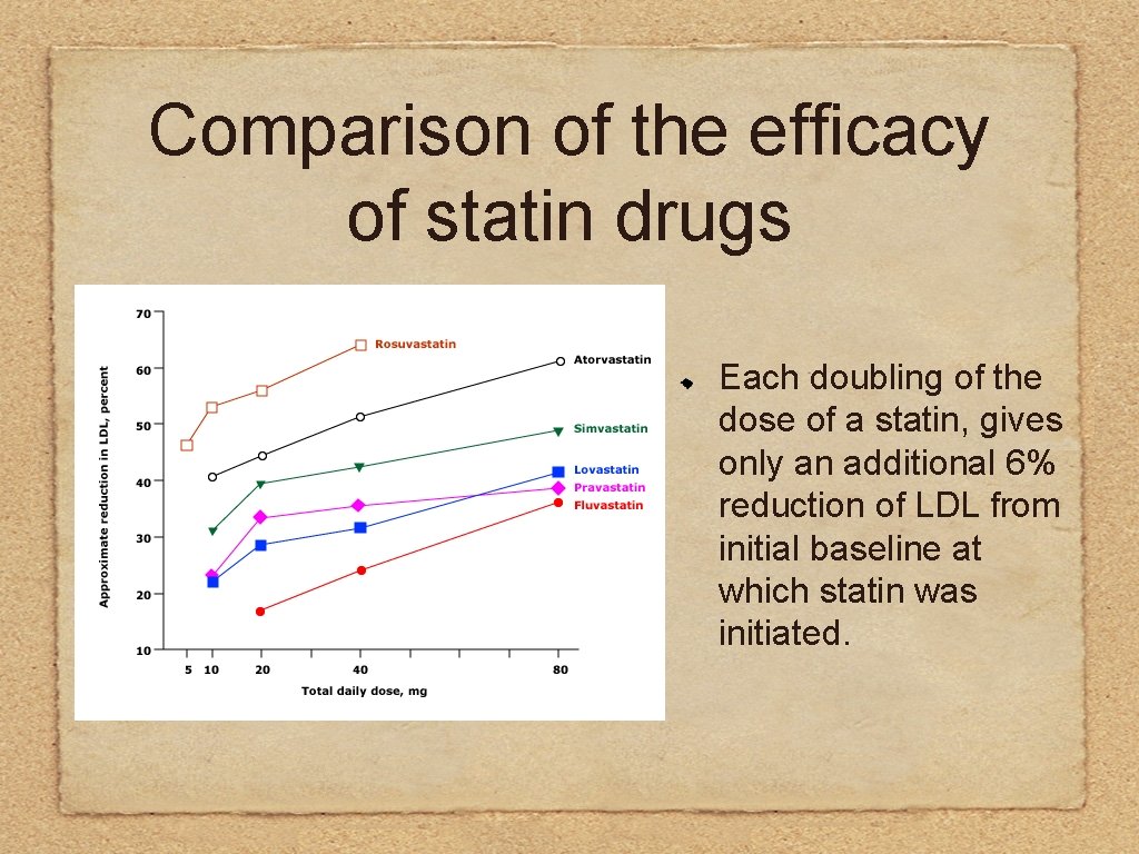 Comparison of the efficacy of statin drugs Each doubling of the dose of a