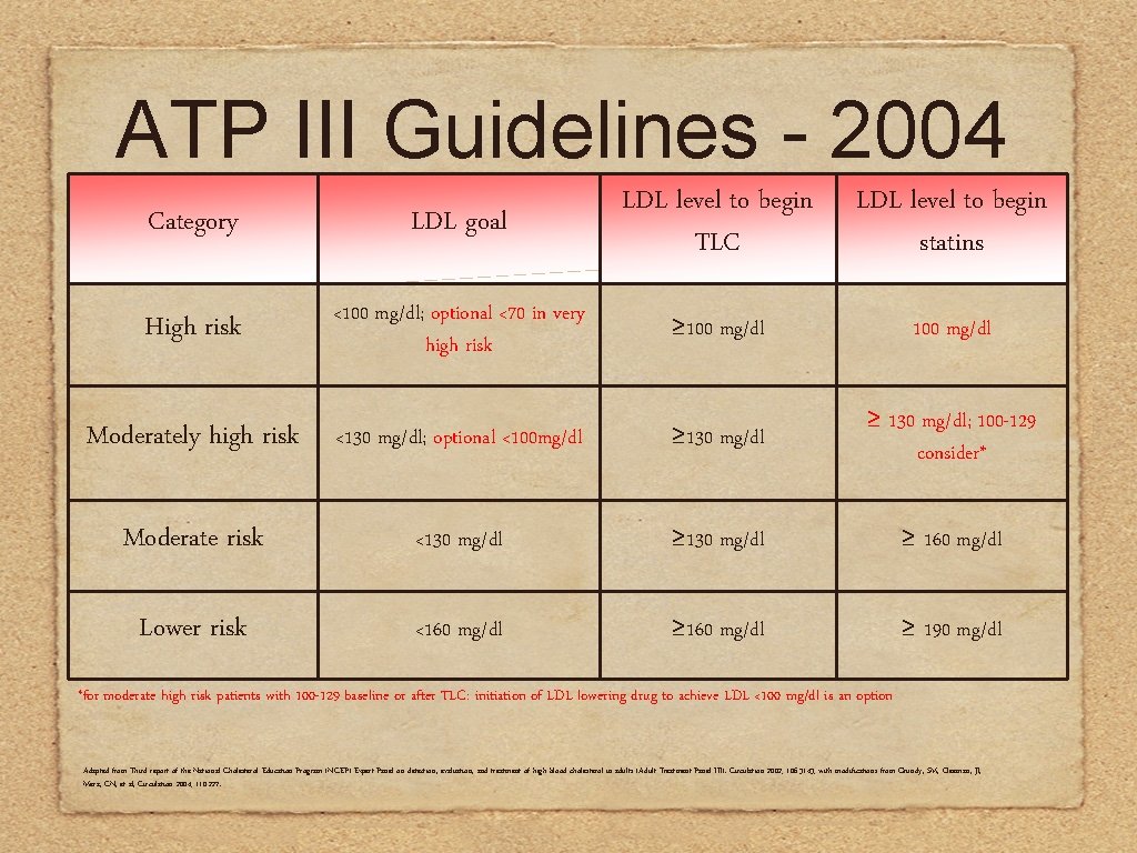 ATP III Guidelines - 2004 Category LDL goal LDL level to begin TLC LDL