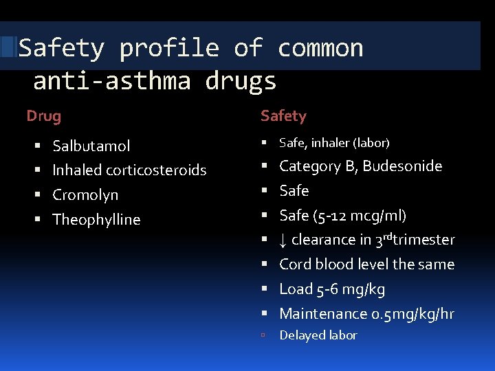 Safety profile of common anti-asthma drugs Drug Safety Salbutamol Safe, inhaler (labor) Inhaled corticosteroids