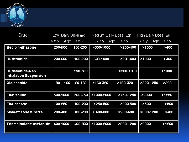Drug Low Daily Dose ( g) >5 y Age <5 y Medium Daily Dose