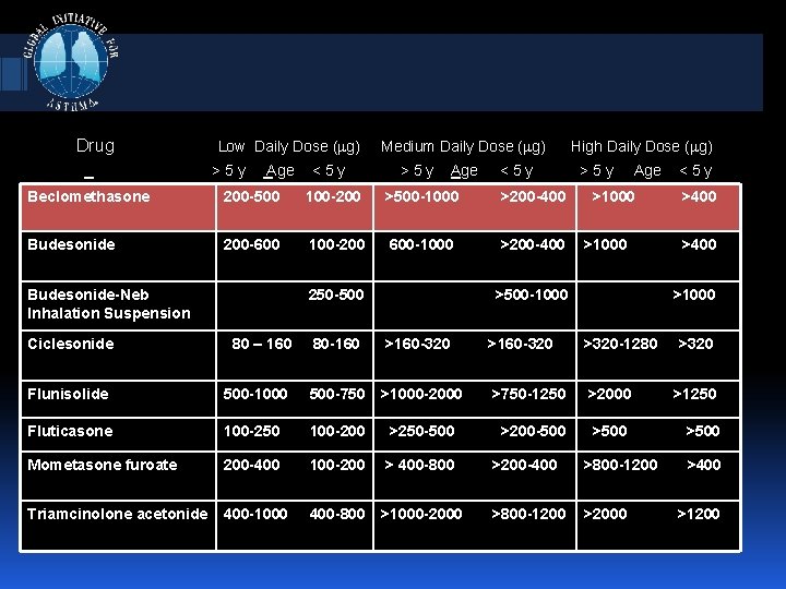 Drug Low Daily Dose ( g) >5 y Age <5 y Medium Daily Dose