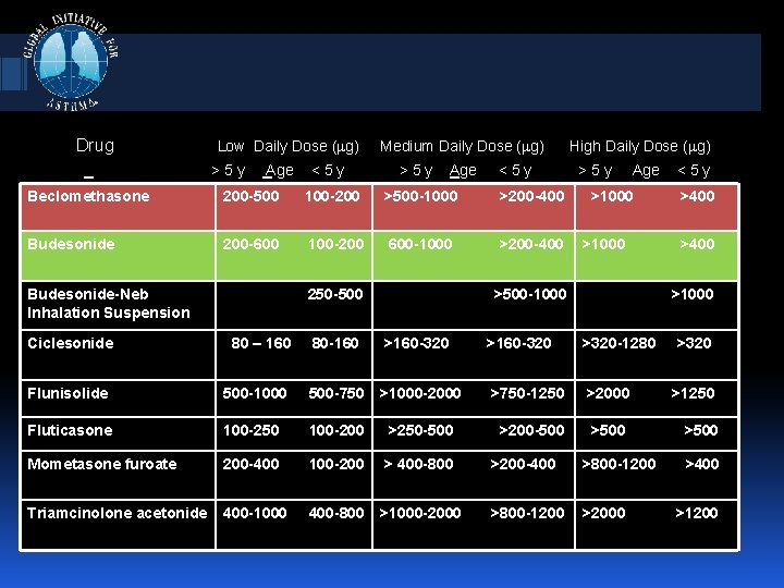 Drug Low Daily Dose ( g) >5 y Age <5 y Medium Daily Dose