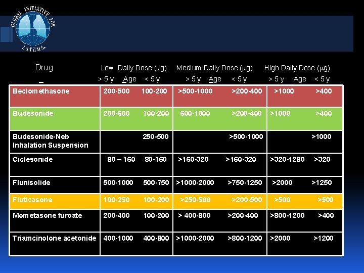 Drug Low Daily Dose ( g) >5 y Age <5 y Medium Daily Dose