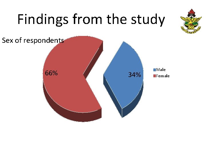 Findings from the study Sex of respondents 66% 34% Male Female 