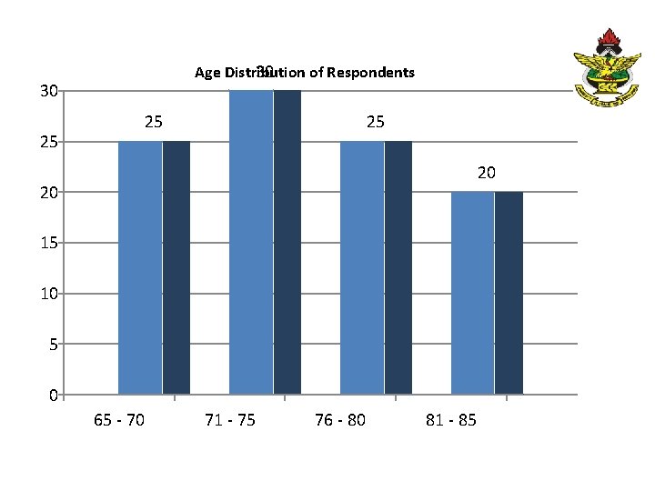 30 Age Distribution of Respondents 30 25 25 25 20 20 15 10 5