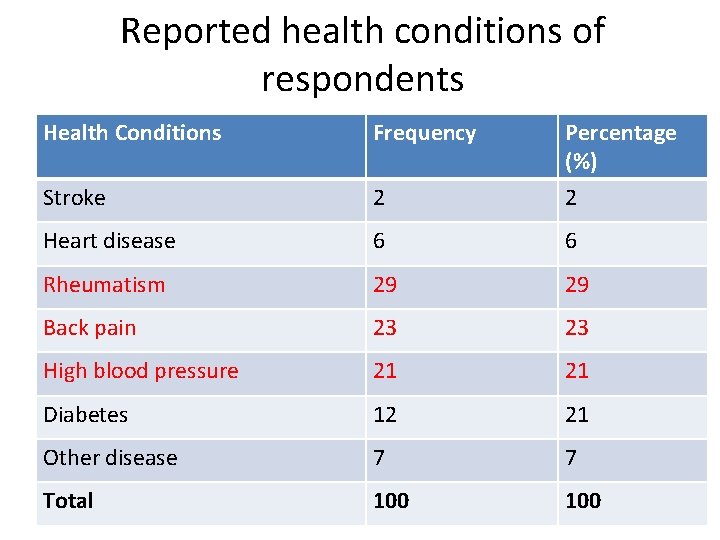 Reported health conditions of respondents Health Conditions Frequency Stroke 2 Percentage (%) 2 Heart