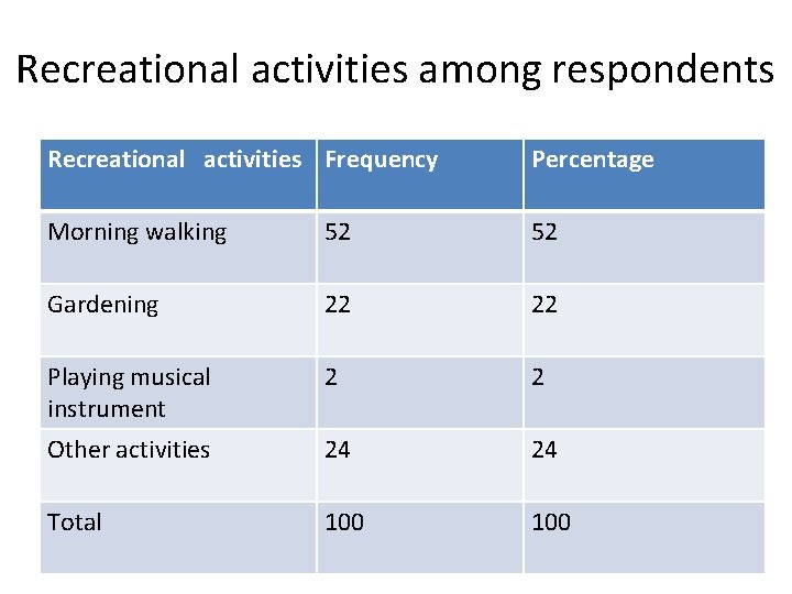 Recreational activities among respondents Recreational activities Frequency Percentage Morning walking 52 52 Gardening 22