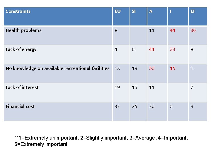 Constraints EU Health problems 8 Lack of energy 4 SI A I EI 11