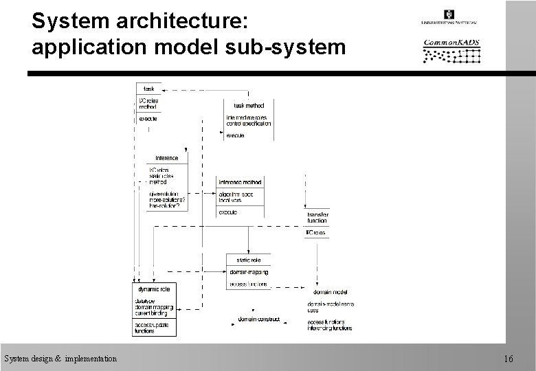 System architecture: application model sub-system System design & implementation 16 