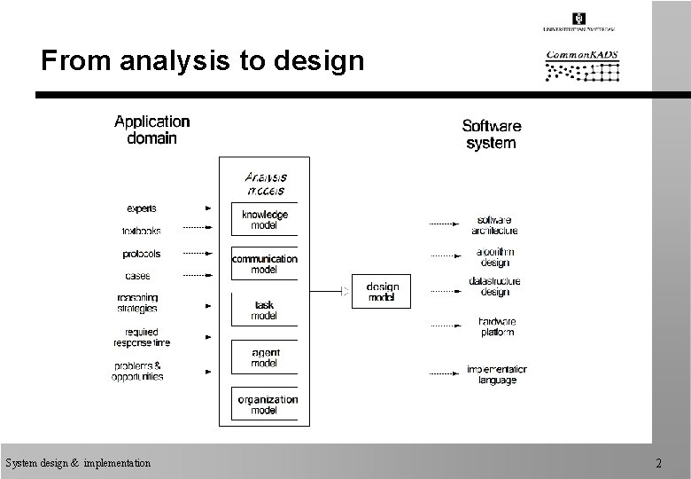 From analysis to design System design & implementation 2 