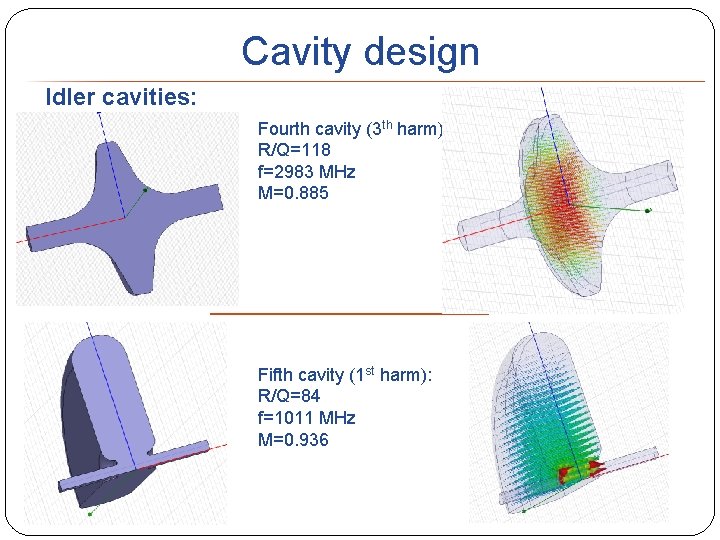 Cavity design Idler cavities: Fourth cavity (3 th harm): R/Q=118 f=2983 MHz M=0. 885