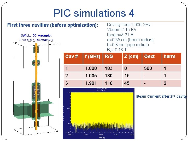 PIC simulations 4 First three cavities (before optimization): Driving freq=1. 000 GHz Vbeam=115 KV