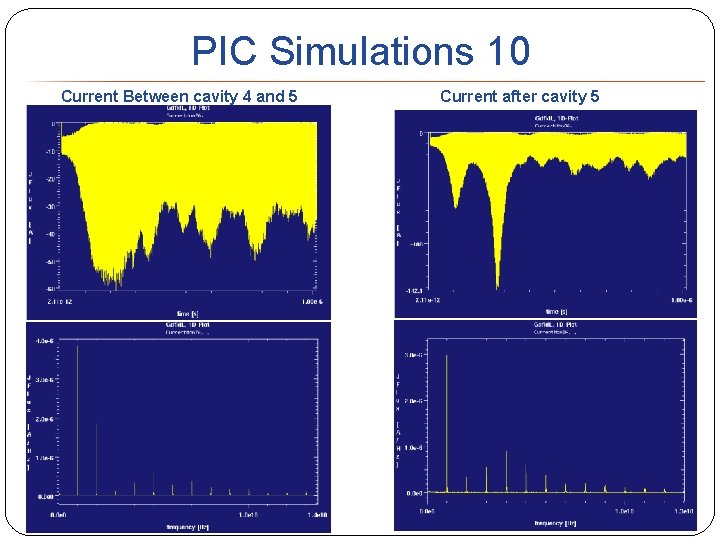 PIC Simulations 10 Current Between cavity 4 and 5 Current after cavity 5 