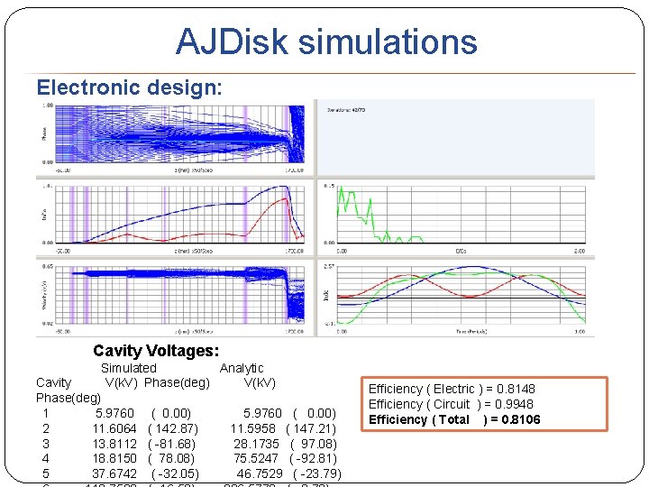 AJDisk simulations Electronic design: Cavity Voltages: Simulated Analytic Cavity V(k. V) Phase(deg) 1 5.