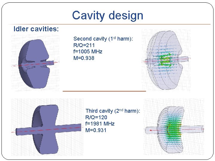 Cavity design Idler cavities: Second cavity (1 st harm): R/Q=211 f=1005 MHz M=0. 938